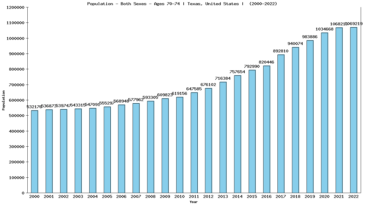 Graph showing Populalation - Elderly Men And Women - Aged 70-74 - [2000-2022] | Texas, United-states